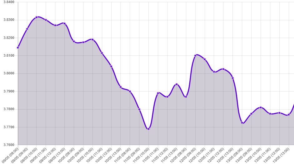 Gráfico: tipo de cambio precio dolar hoy